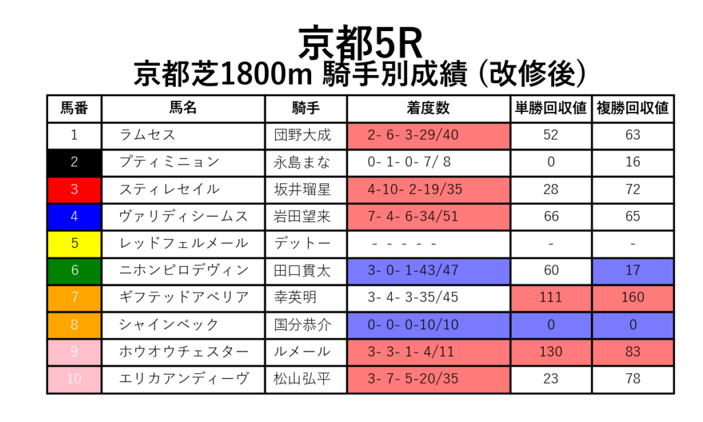 京都5R_芝1800m_騎手別成績