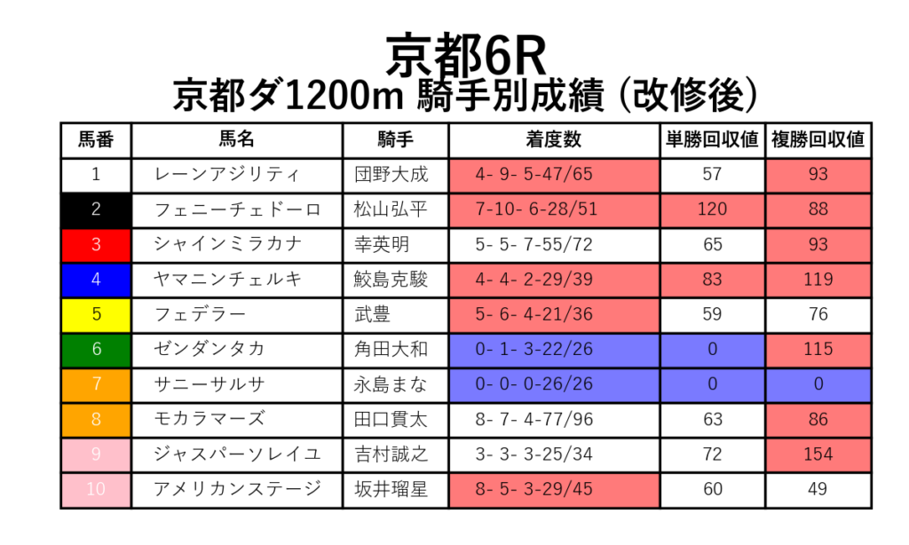 京都6R_ダ1200m_騎手別成績