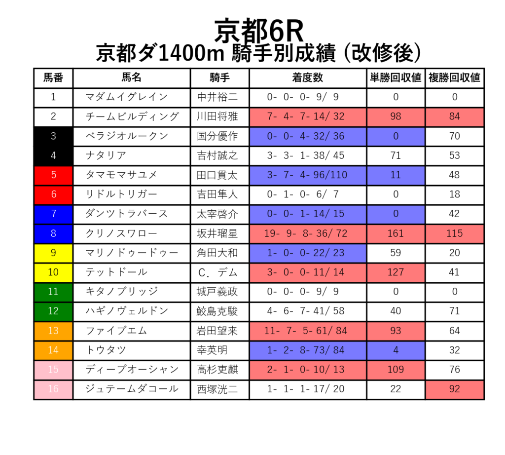 京都6R_ダ1400m_騎手別成績