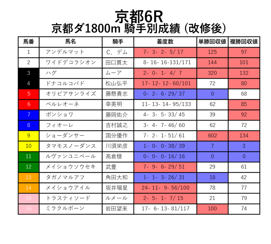 京都6R_ダ1800m_騎手別成績