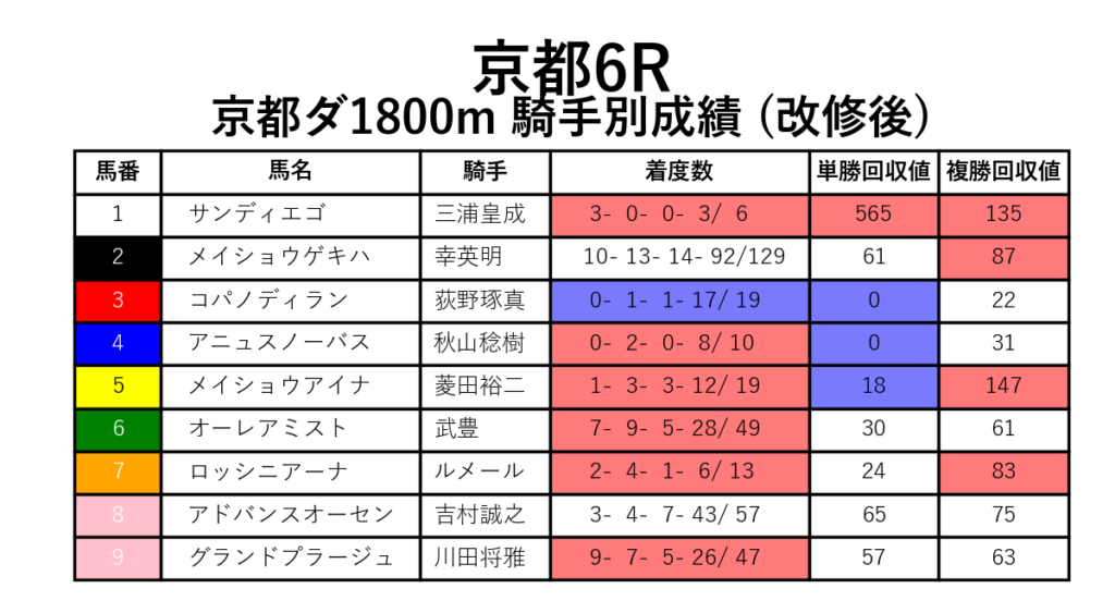 京都6R_ダ1800m_騎手別成績