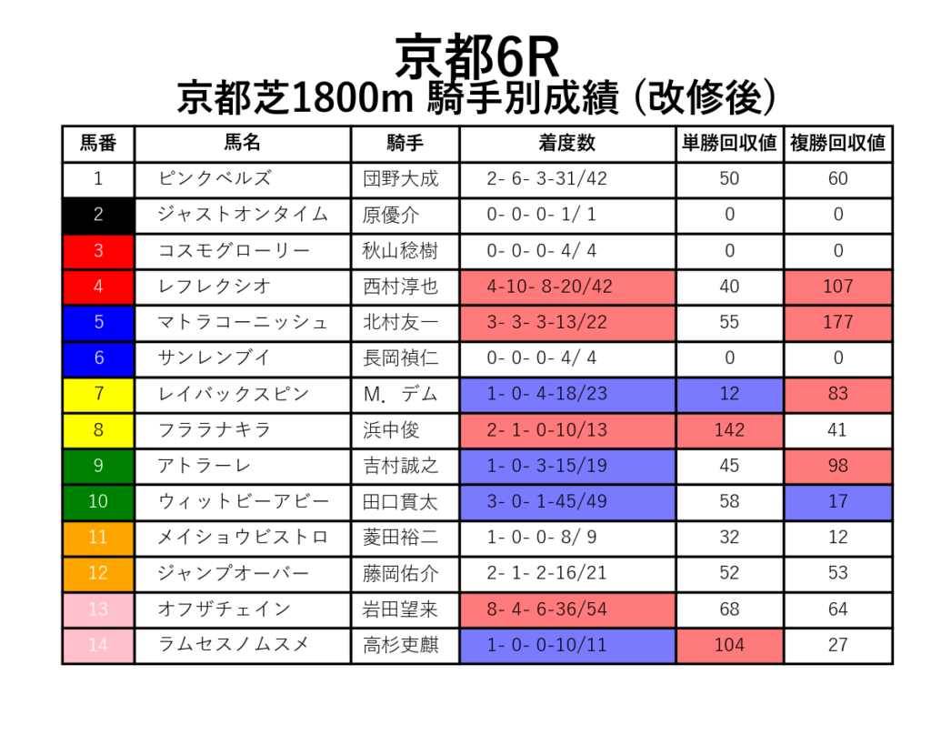 京都6R_芝1800m_騎手別成績