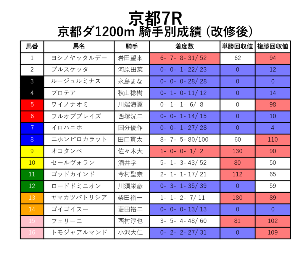 京都7R_ダ1200m_騎手別成績