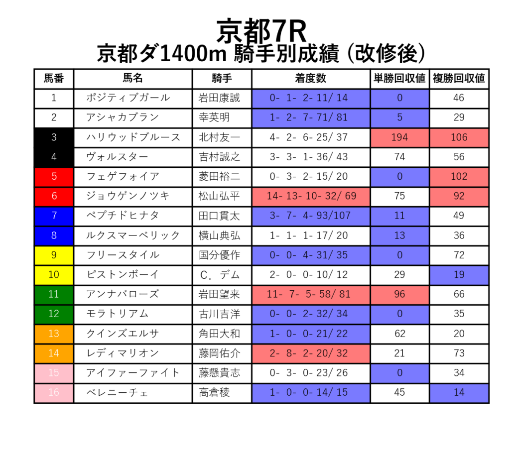 京都7R_ダ1400m_騎手別成績