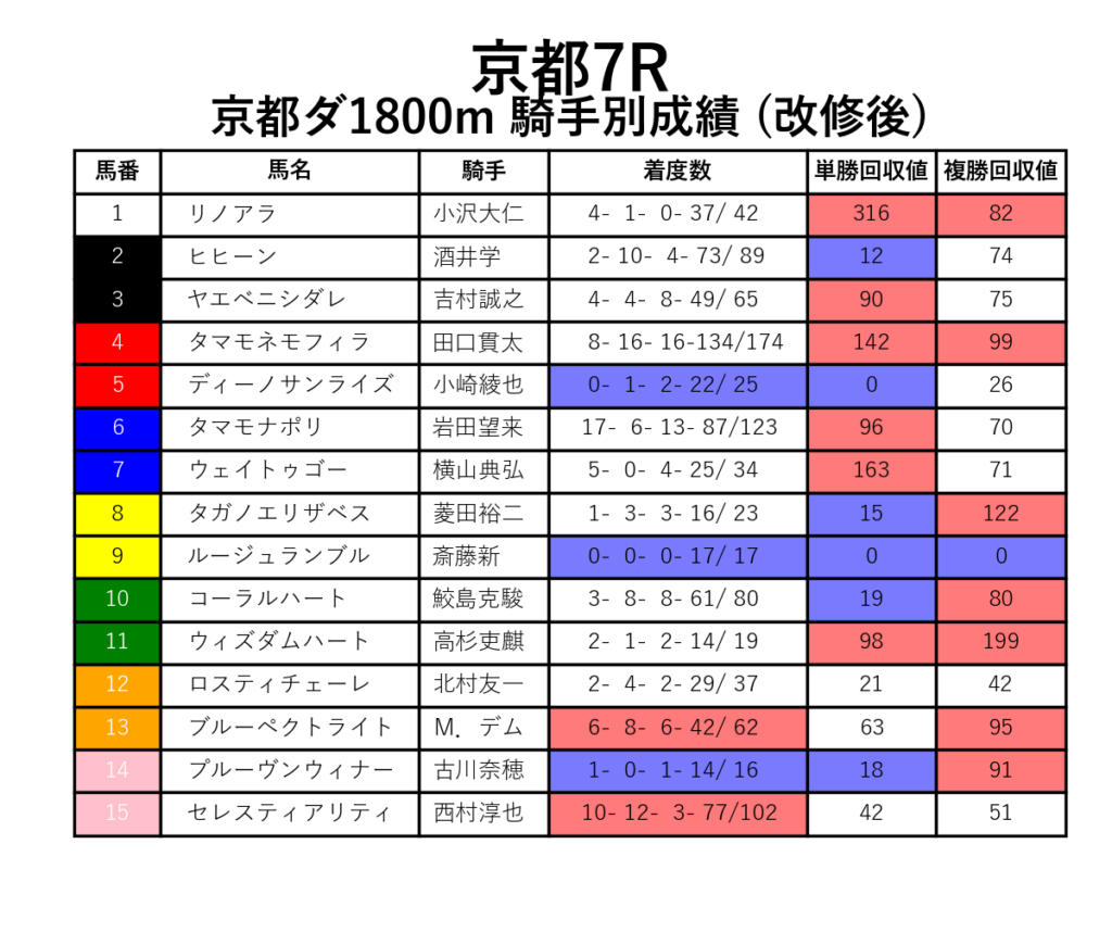 京都7R_ダ1800m_騎手別成績