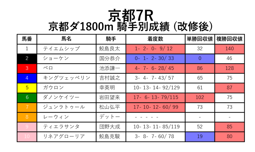 京都7R_ダ1800m_騎手別成績