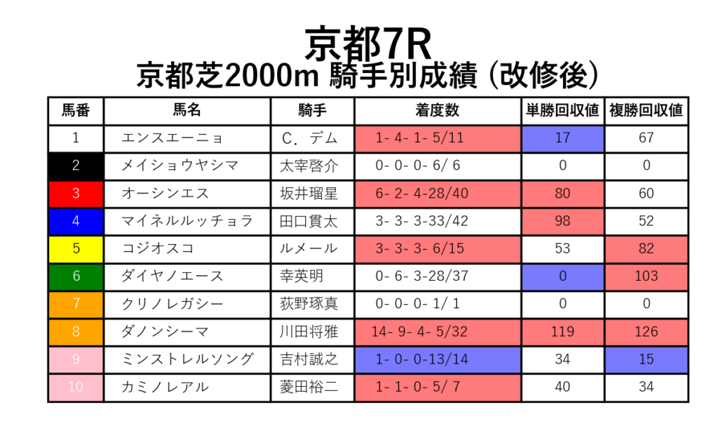 京都7R_芝2000m_騎手別成績