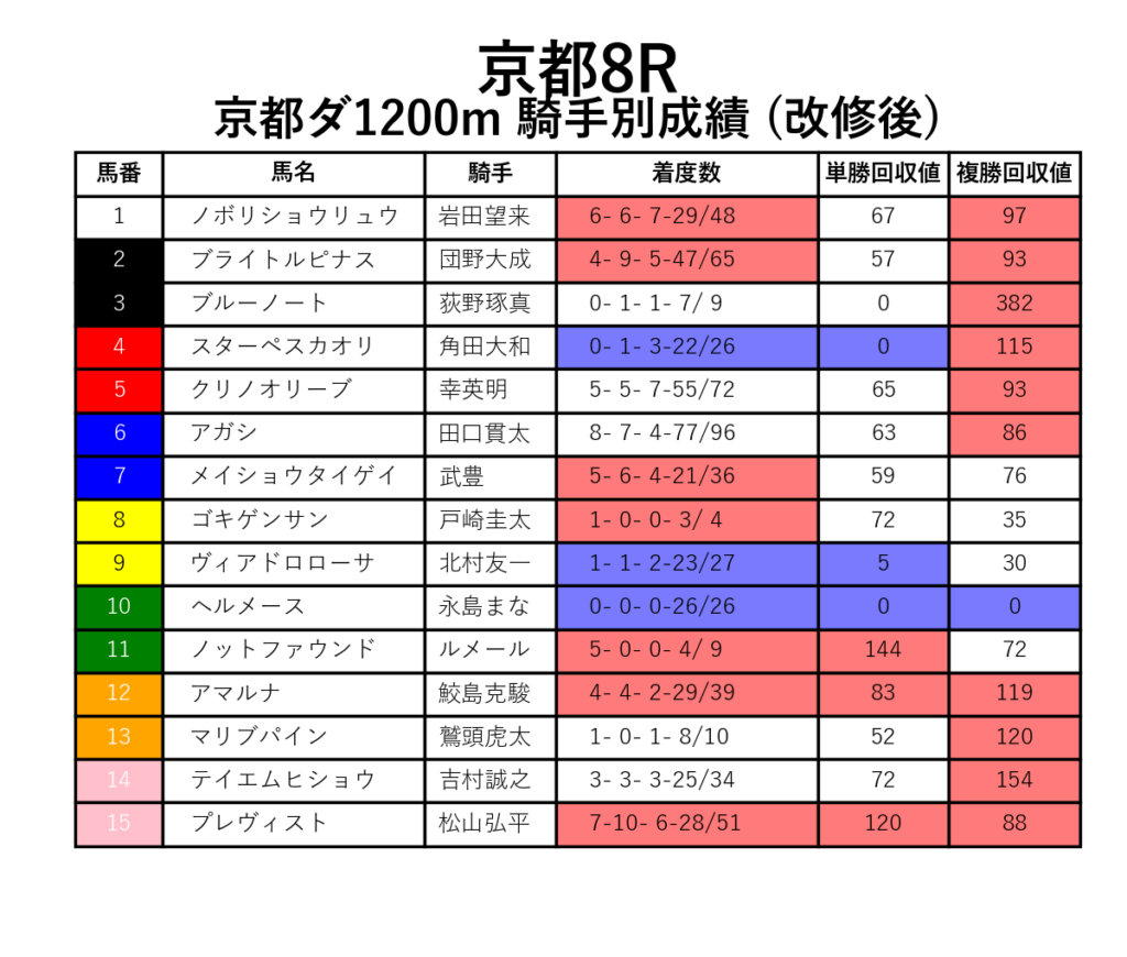 京都8R_ダ1200m_騎手別成績