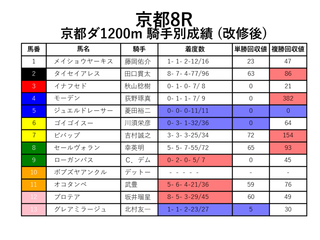 京都8R_ダ1200m_騎手別成績