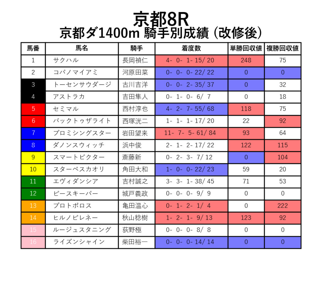 京都8R_ダ1400m_騎手別成績