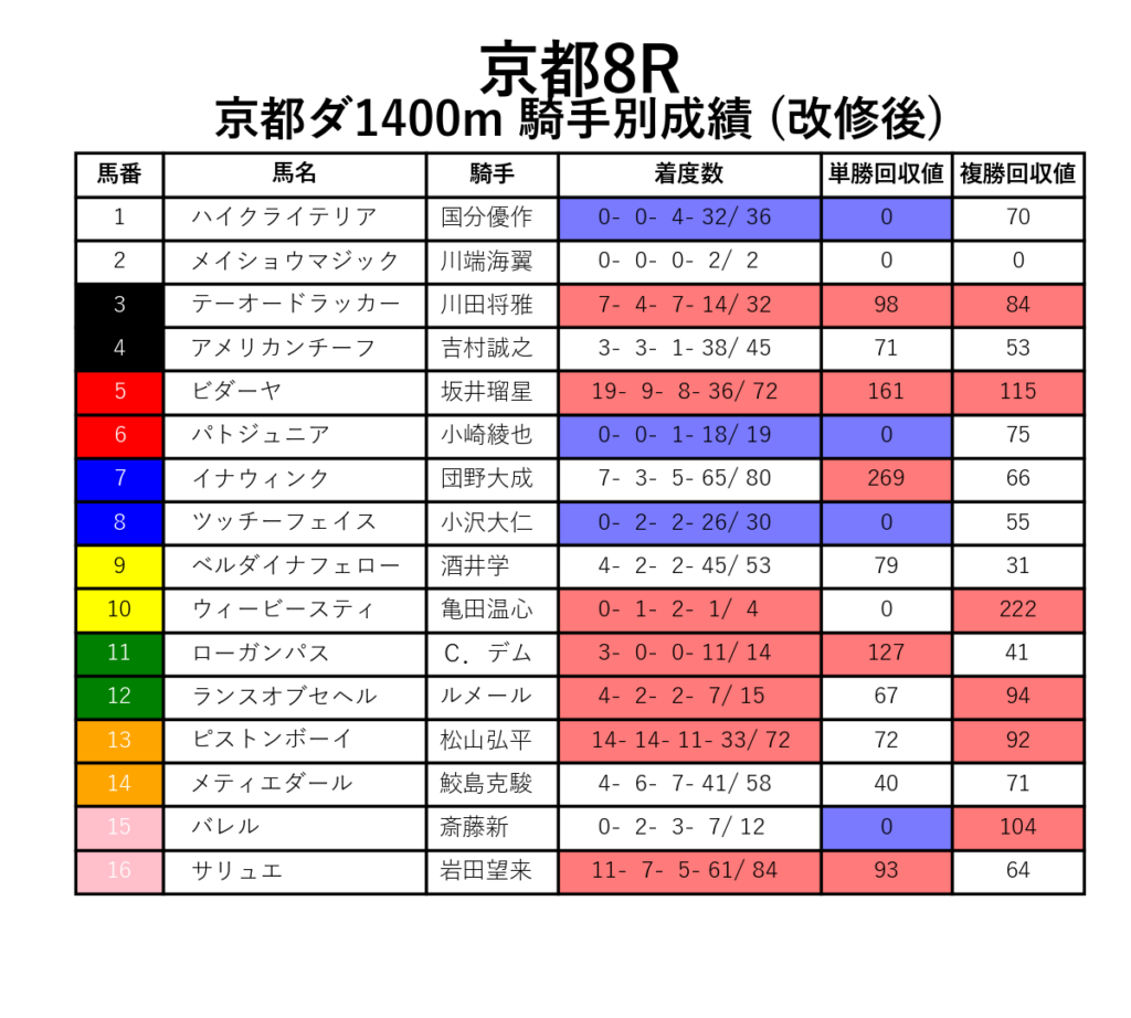 京都8R_ダ1400m_騎手別成績