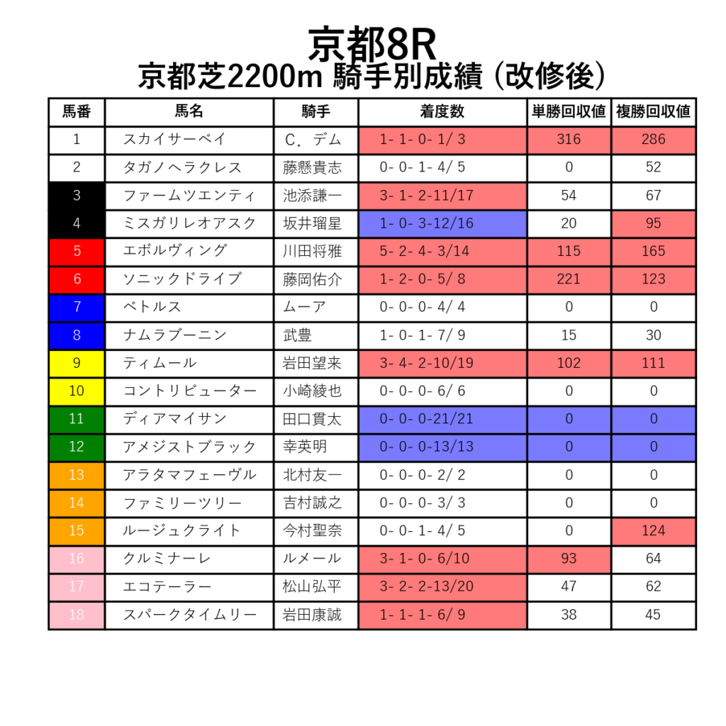 京都8R_芝2200m_騎手別成績