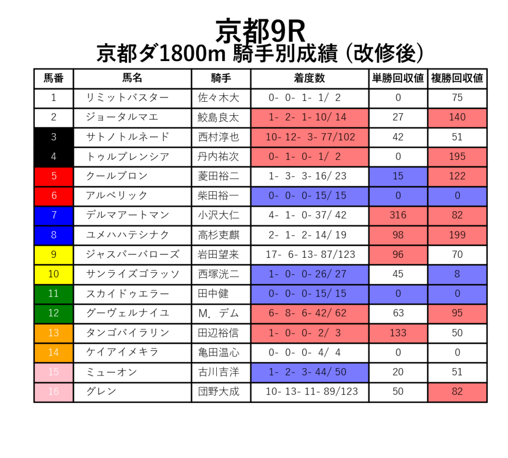 京都9R_ダ1800m_騎手別成績