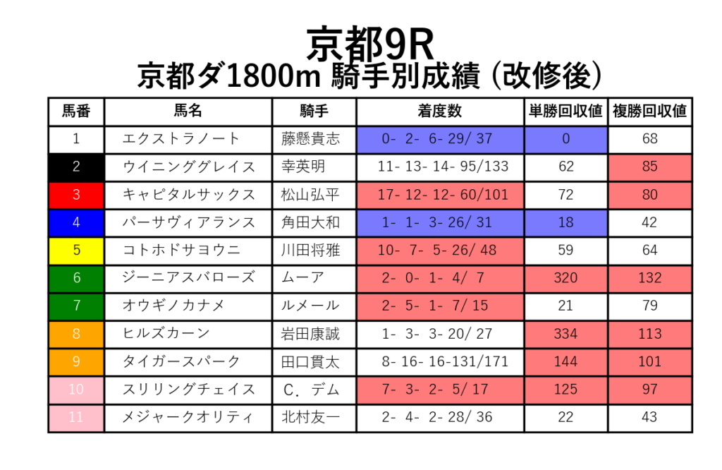 京都9R_ダ1800m_騎手別成績