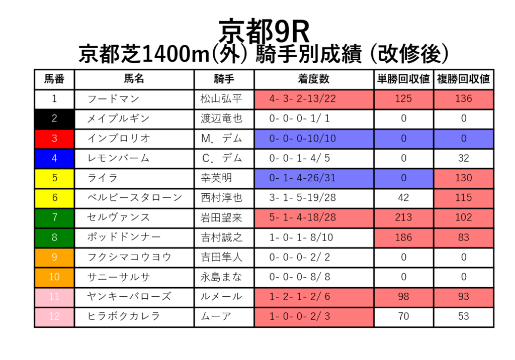 京都9R_芝1400m(外)_騎手別成績