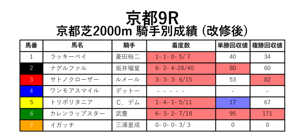 京都9R_芝2000m_騎手別成績