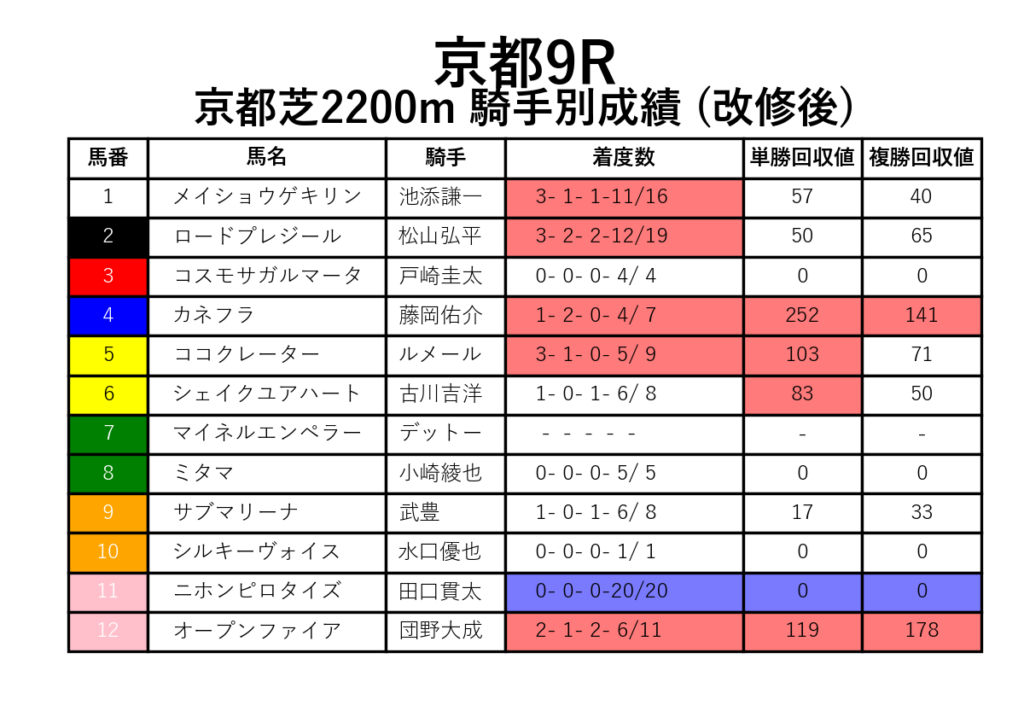 京都9R_芝2200m_騎手別成績