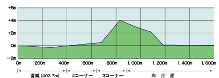 京都芝1600(外回り)断面高低図