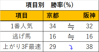 京都阪神項目別勝率